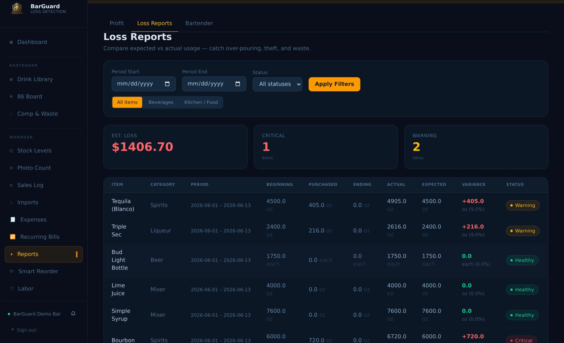 BarGuard loss report comparing expected versus actual usage for each bottle, with an estimated dollar loss and critical and warning flags