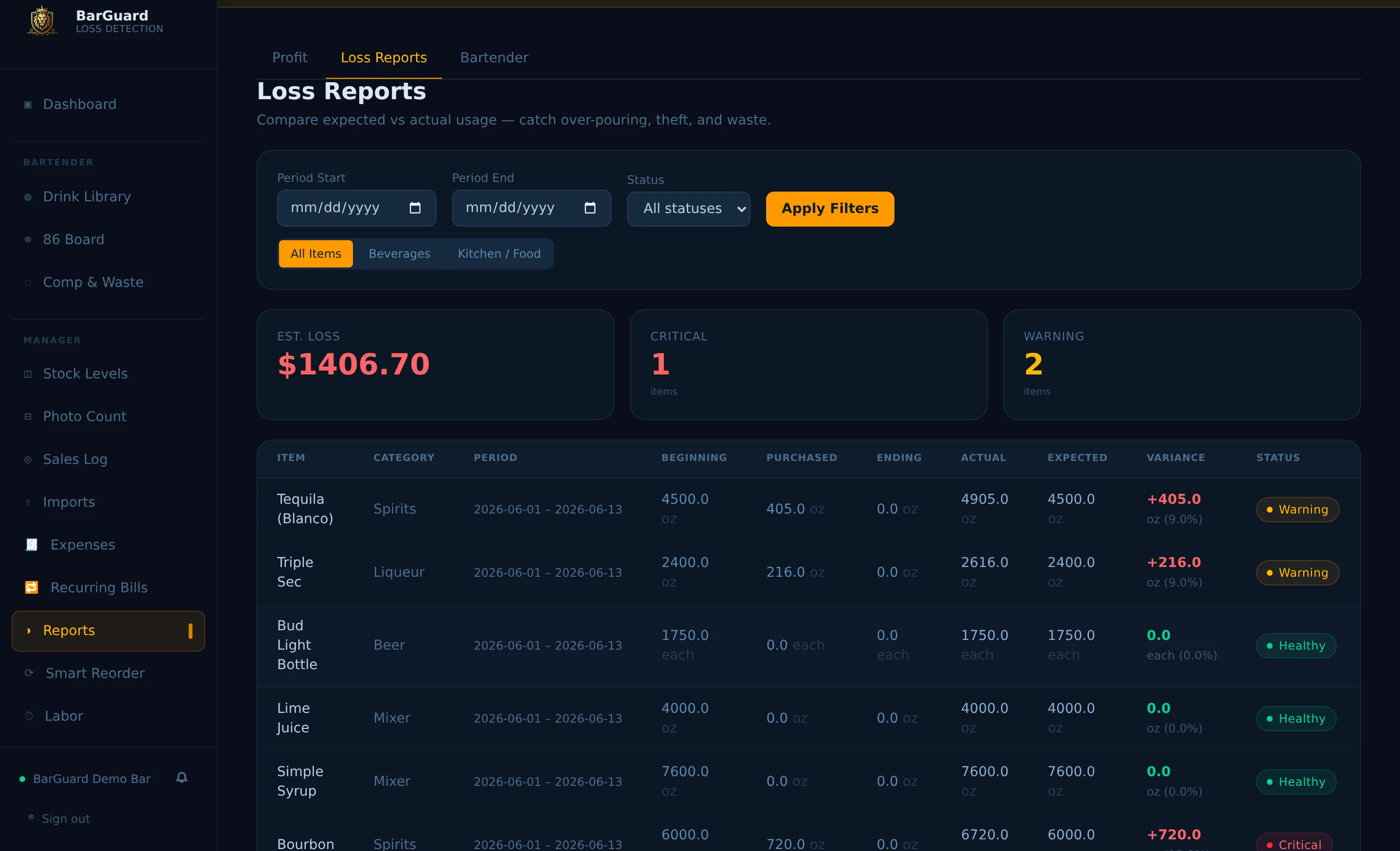 BarGuard loss report comparing expected versus actual usage for each item, with estimated loss and critical and warning flags